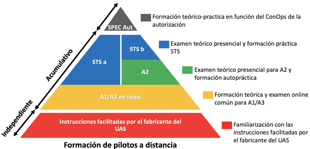 cursos pilotos drones